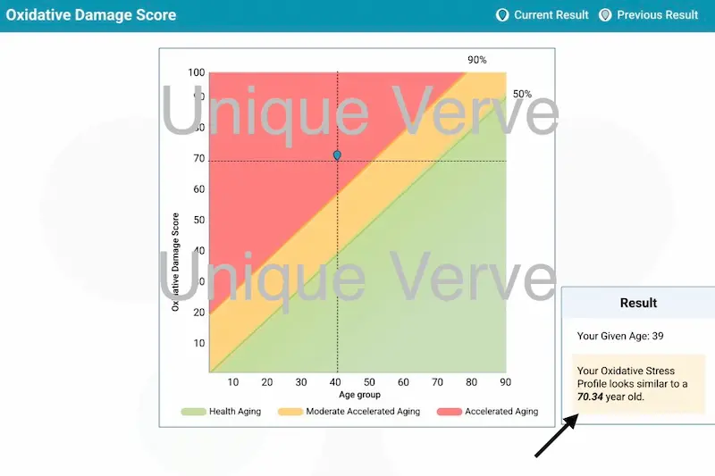 Signs and symptoms of histamine intolerance - Vibrant Wellness Oxidative Stress Profile test results showing biological age of 70.34 versus chronological age of 38 in histamine intolerance patient with genetic detoxification blockages