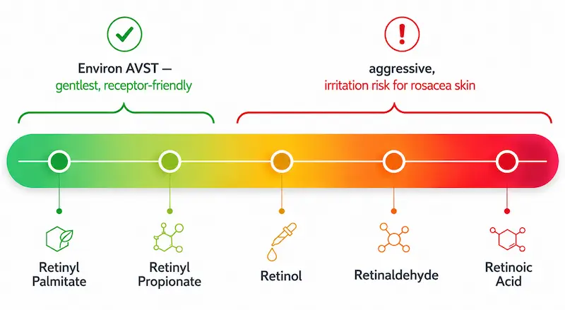 Diagram showing vitamin A forms spectrum from gentlest retinyl palmitate and retinyl propionate through retinol retinaldehyde to most aggressive retinoic acid with rosacea skin suitability indicated
