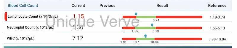 Lab results showing clinically low lymphocyte count at 1.15 below reference range 1.18 to 3.74 indicating viral or bacterial immune burden functional medicine heart palpitations case